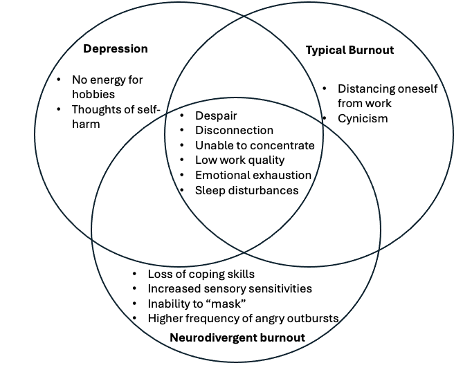 venn digram of the symptoms of depression, burnout and neurodivergent burnout